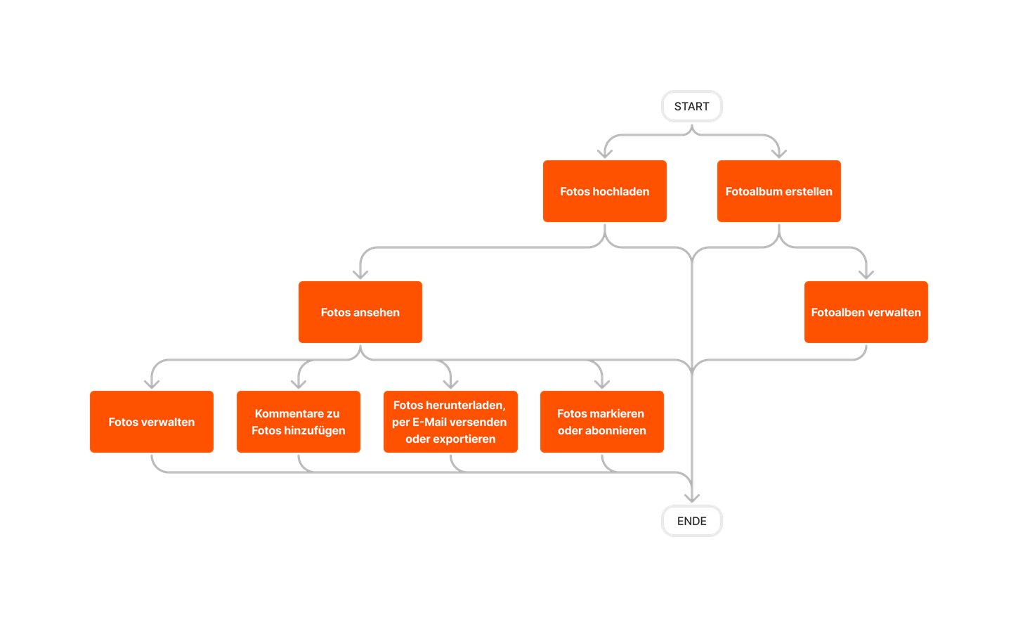 diagram_photos_tool-overview_de-de.png