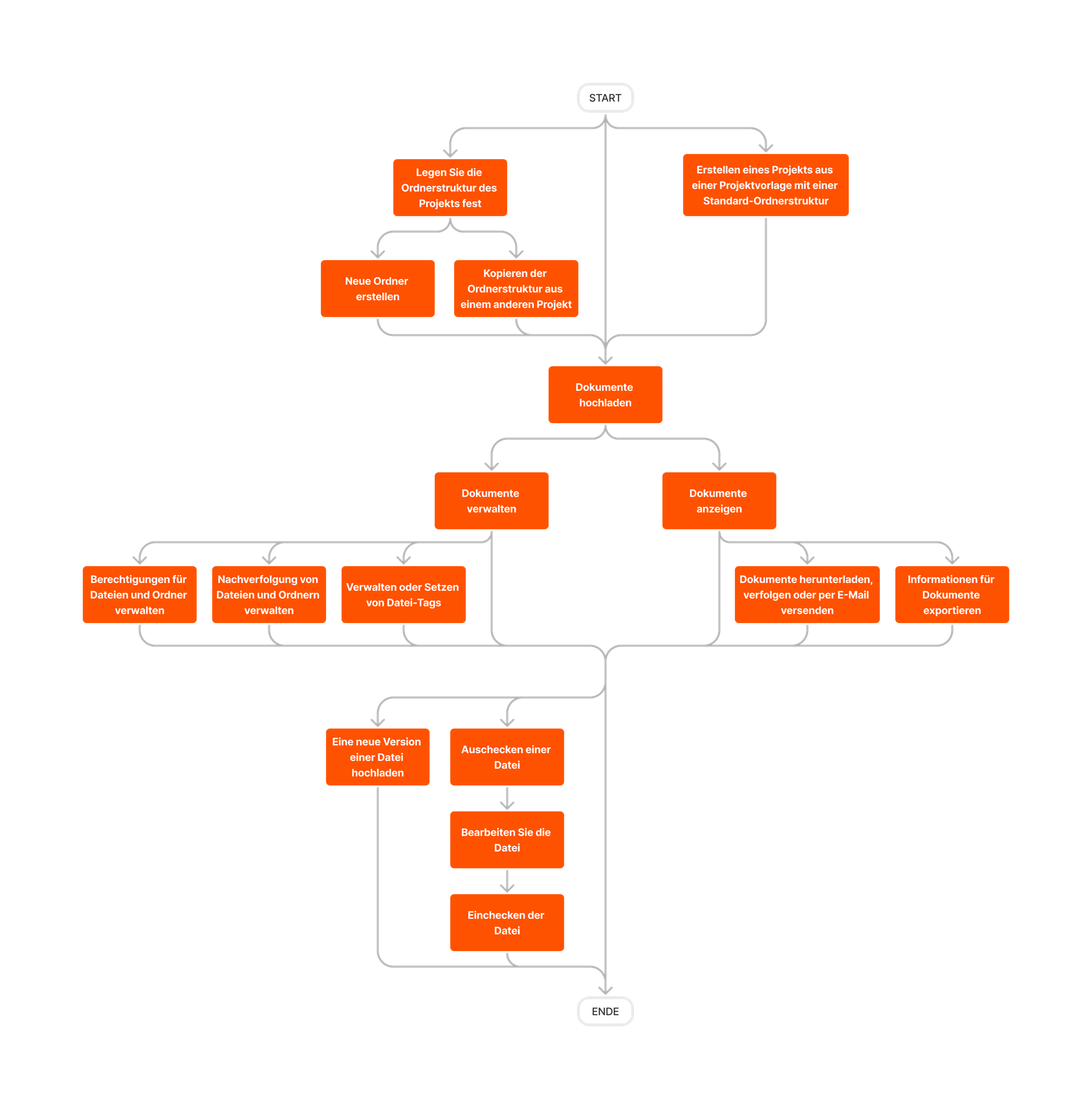 diagram_documents_project-level_tool-overview_de-de.png