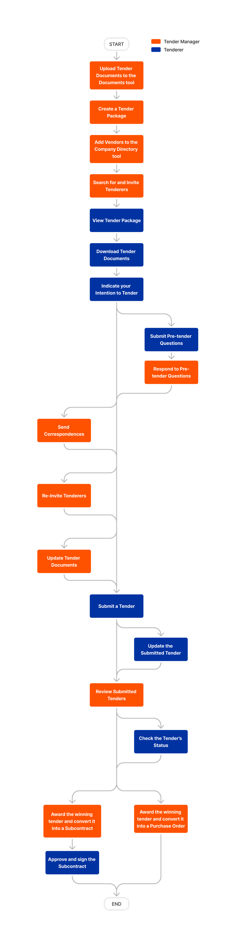 diagram_bidding_tool-overview_en-gb.png