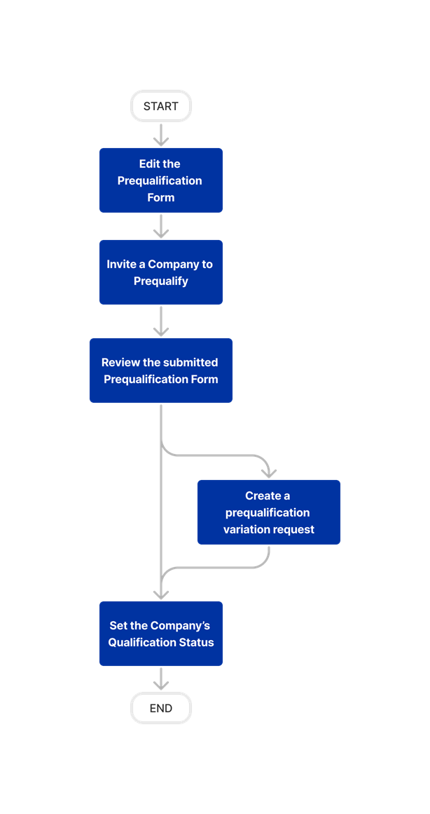 diagram_prequalifications_tool-overview_en-gb.png