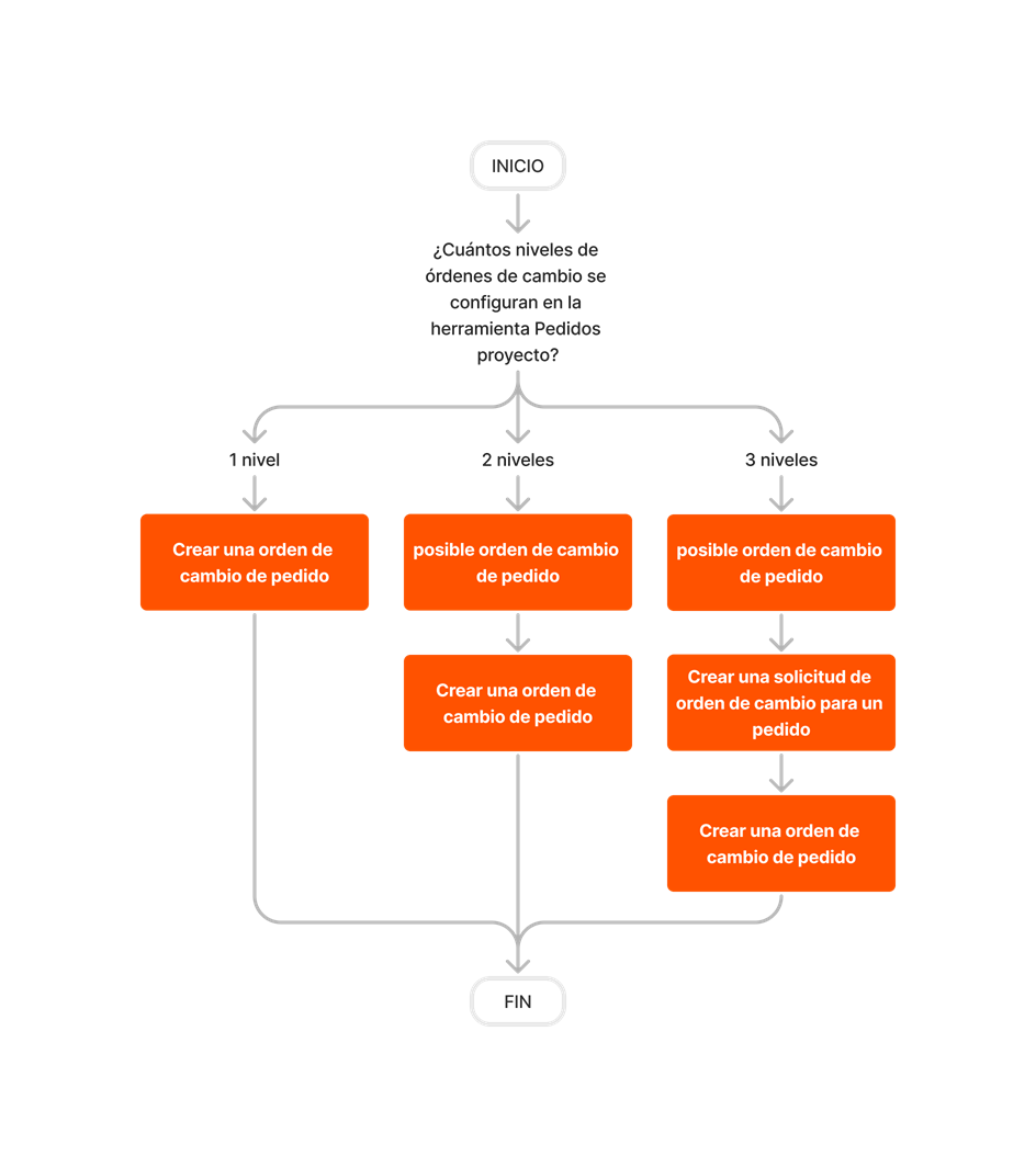 diagram_change-orders_commitment-change-orders_es-es.png