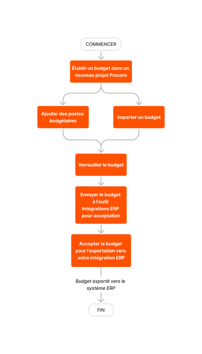 diagram_erp-generic_budget-setup_fr-fr.png