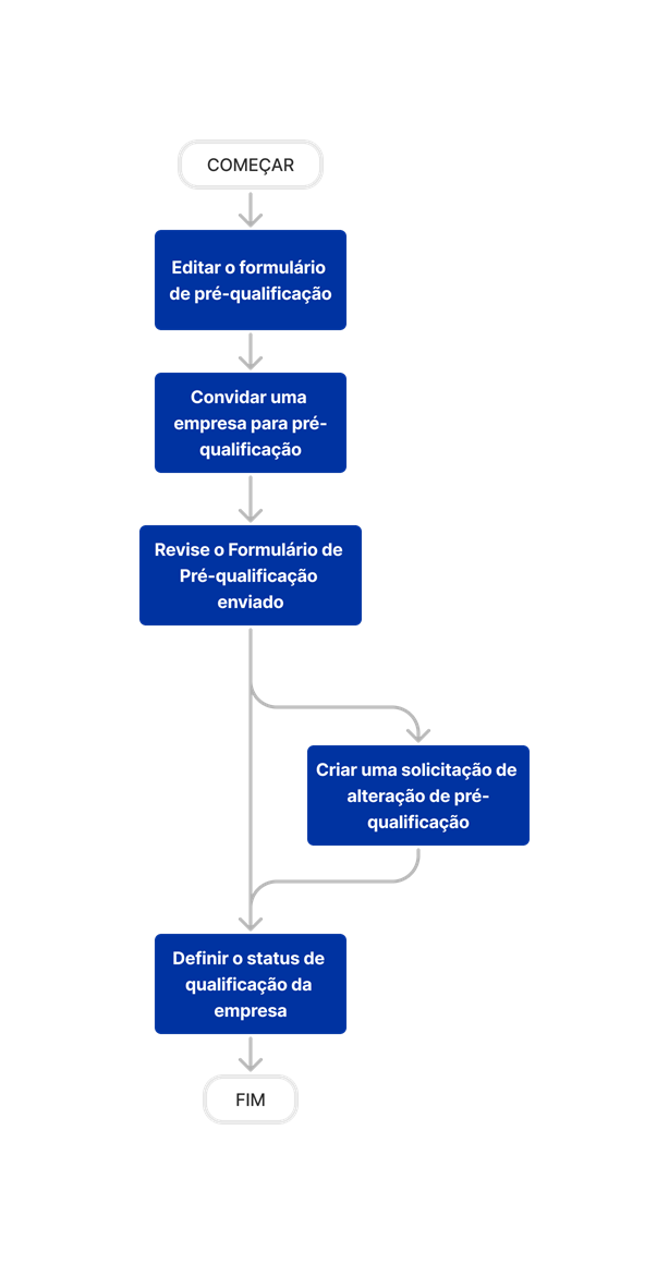 diagram_prequalifications_tool-overview_pt-br.png