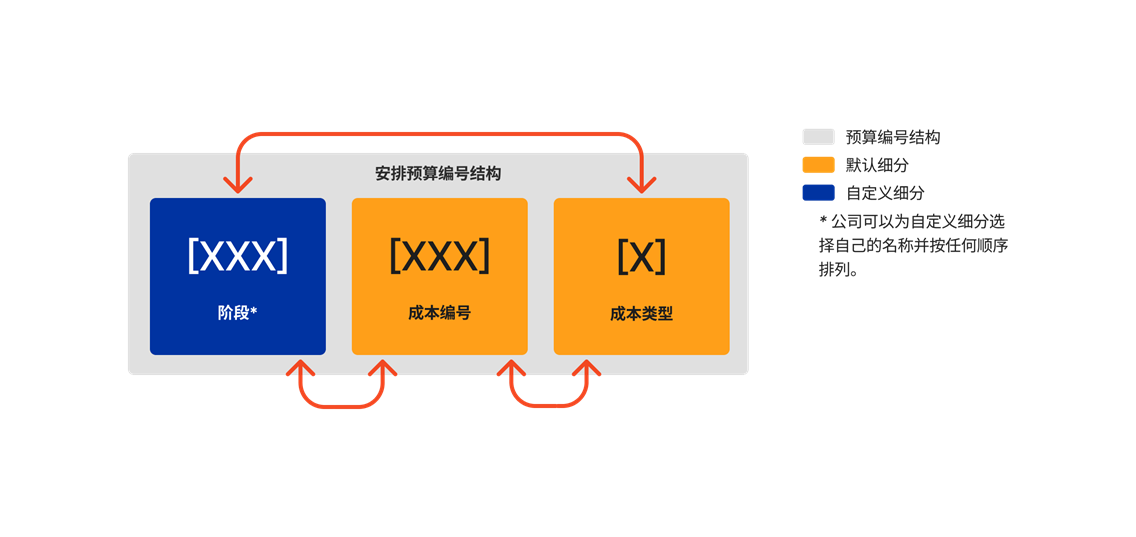 diagram_wbs_arrange-budget-code-structure_zh-sg.png