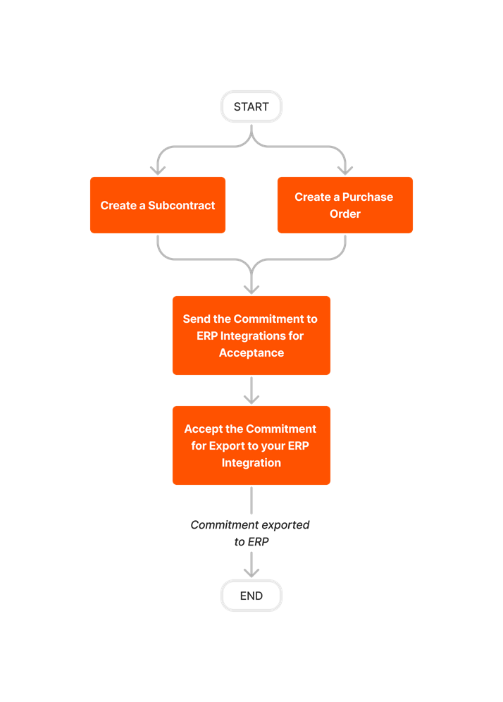 diagram_erp-generic_create-and-export-commitments_en-gb.png