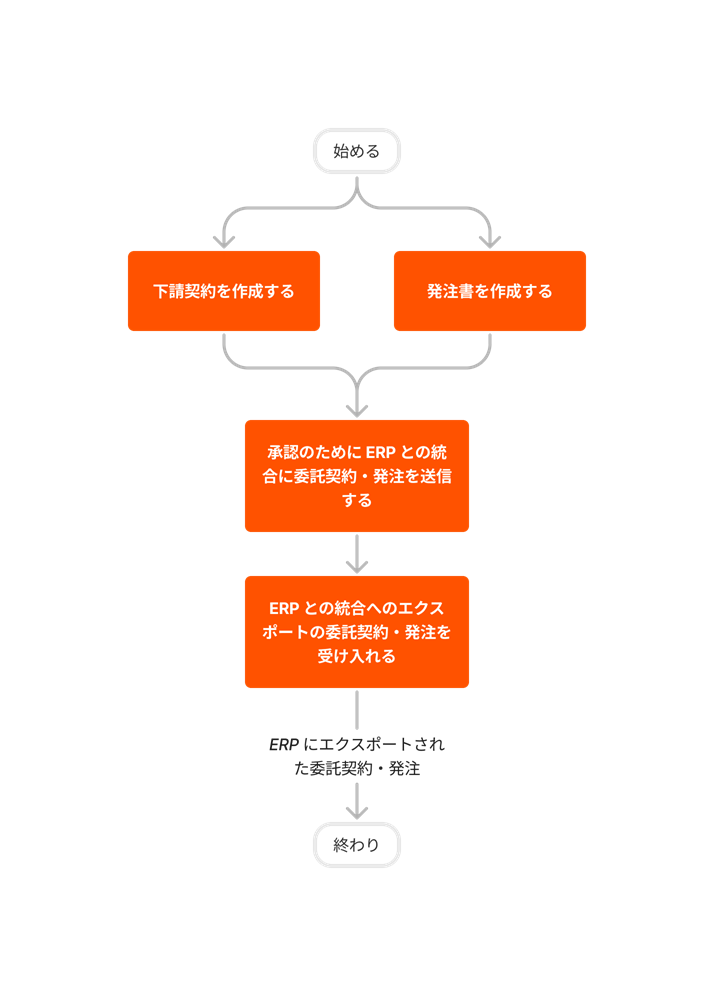 diagram_erp-generic_create-and-export-commitments_ja-jp.png