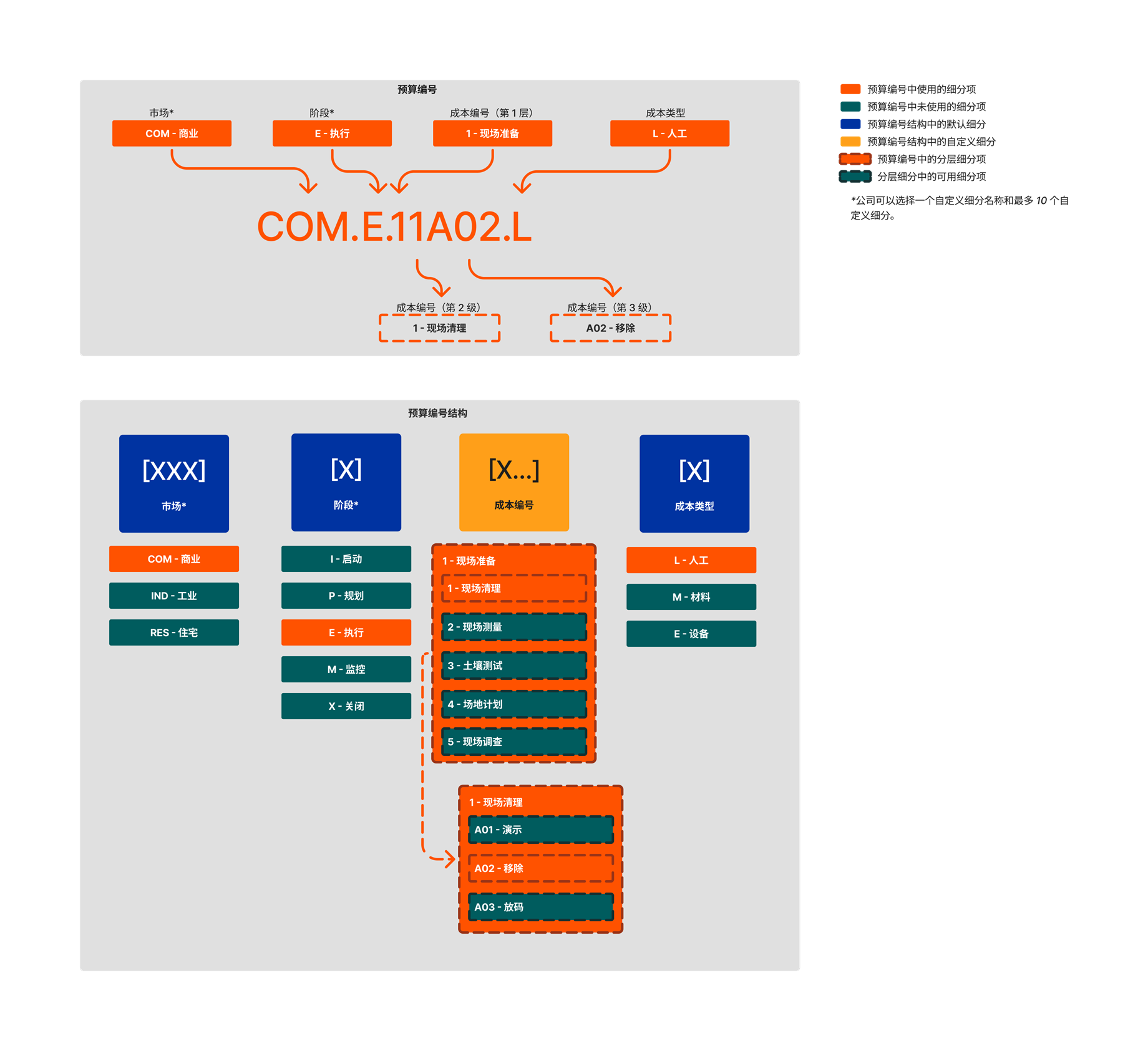 diagram_wbs_flat-and-tiered-budget-code-example-2_zh-sg.png