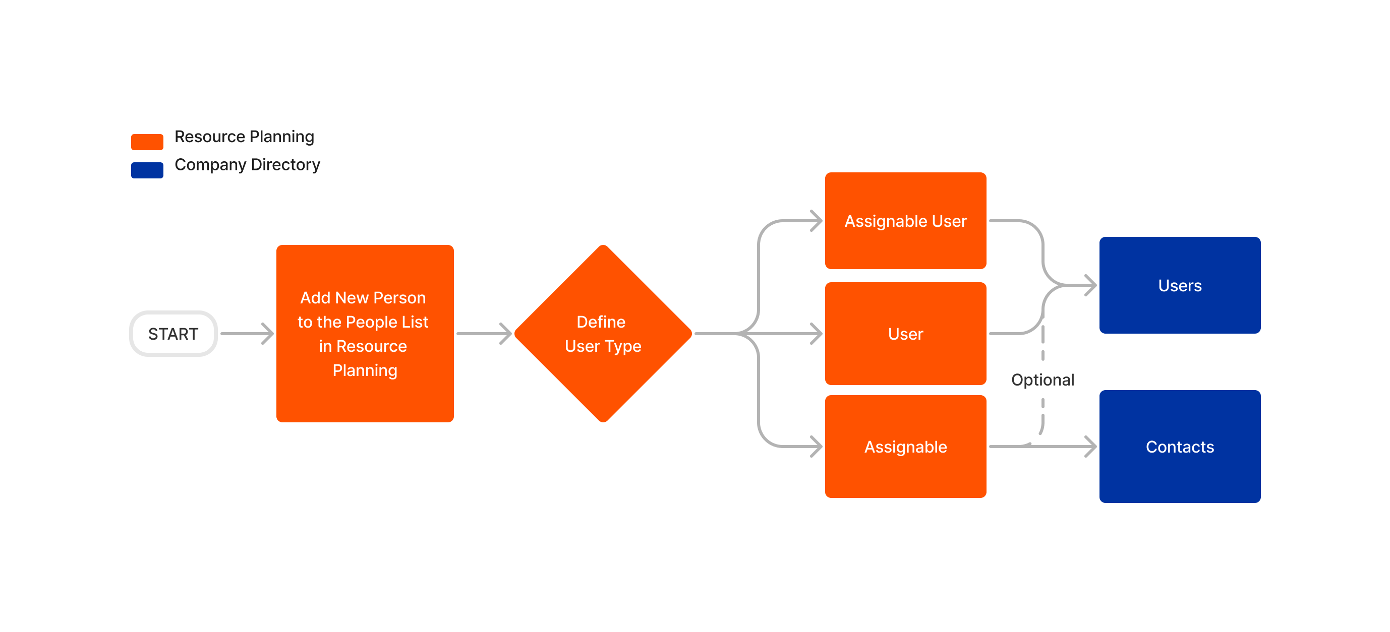 WFP Flow Chart (9).png